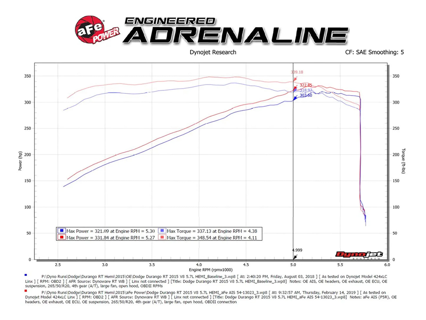 aFe Magnum FORCE Stage-2 Cold Air Intake System w/ Pro 5R Filter For 5.7L Jeep/Durango