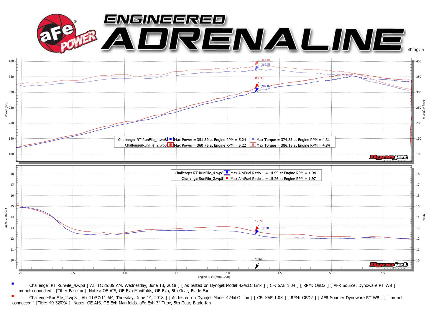 aFe MACH Force-Xp 3 IN 304 Stainless Steel Cat-Back Exhaust System For Challenger 17-23 5.7L