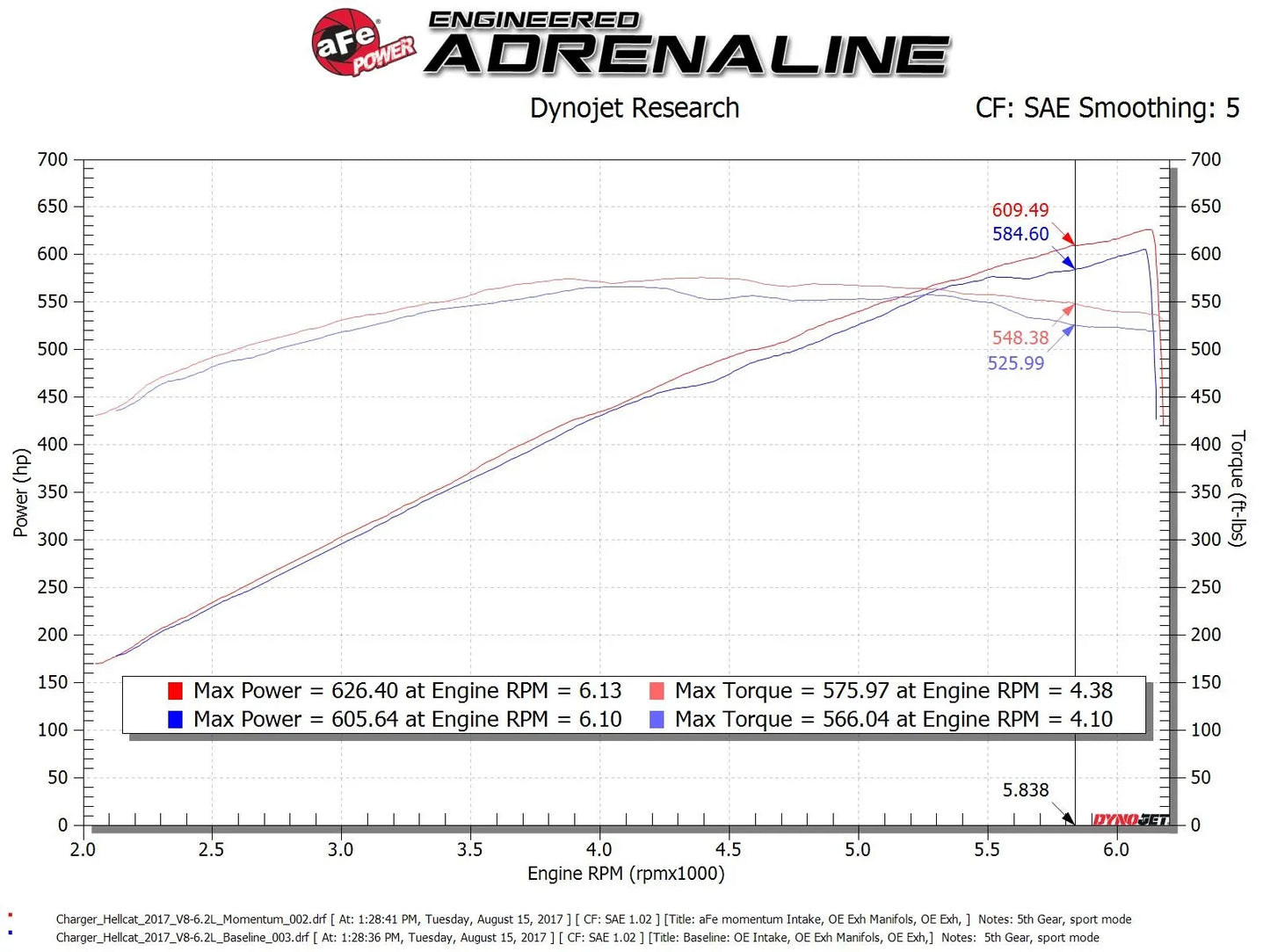 aFe Momentum GT Cold Air Intake System For 2017-2023 Hellcat Charger/Challenger