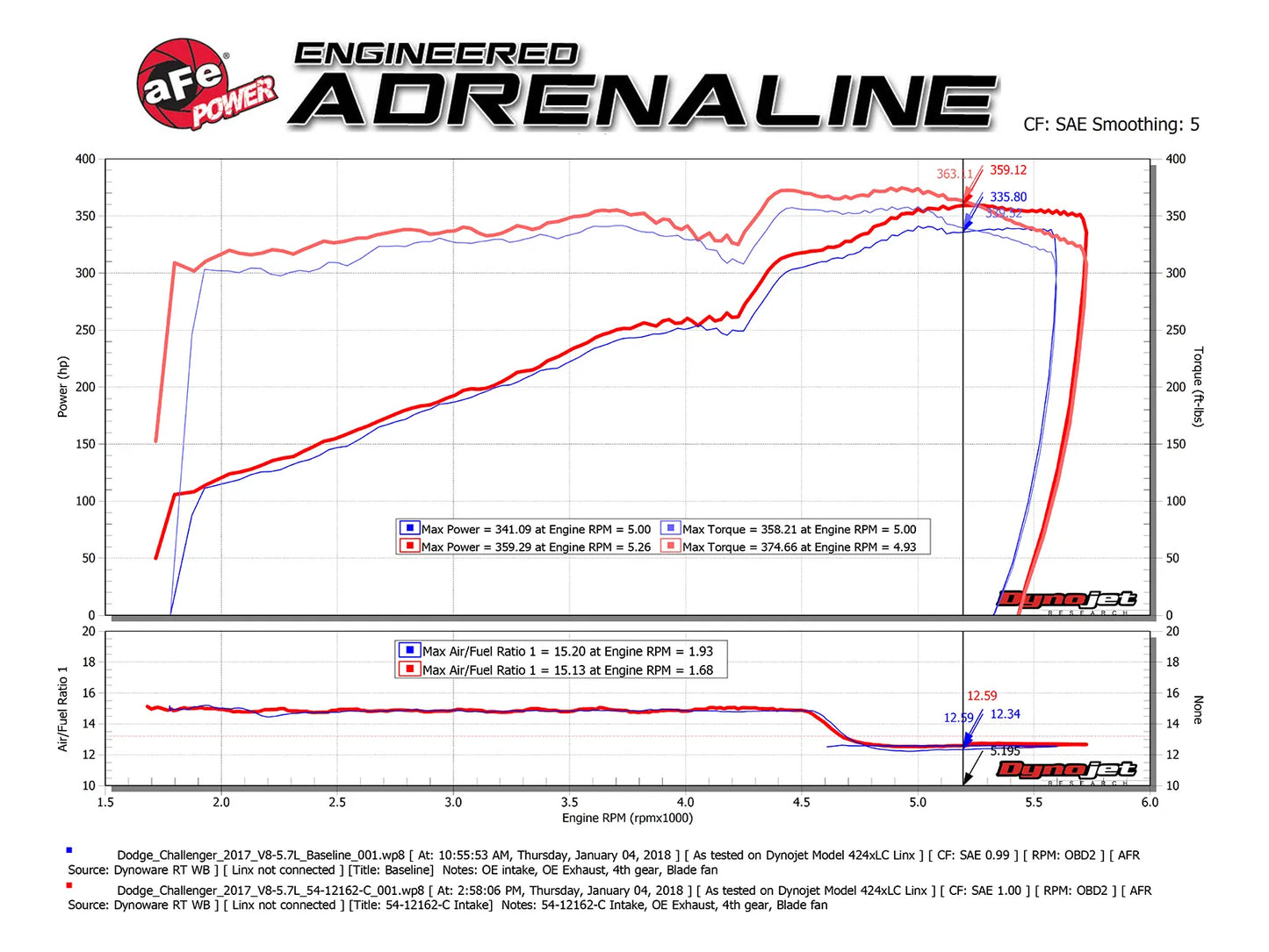 aFe Track Series Carbon Fiber Cold Air Intake System w/Pro DRY S Filter Media For 2011-23 5.7L Charger/Challenger/300