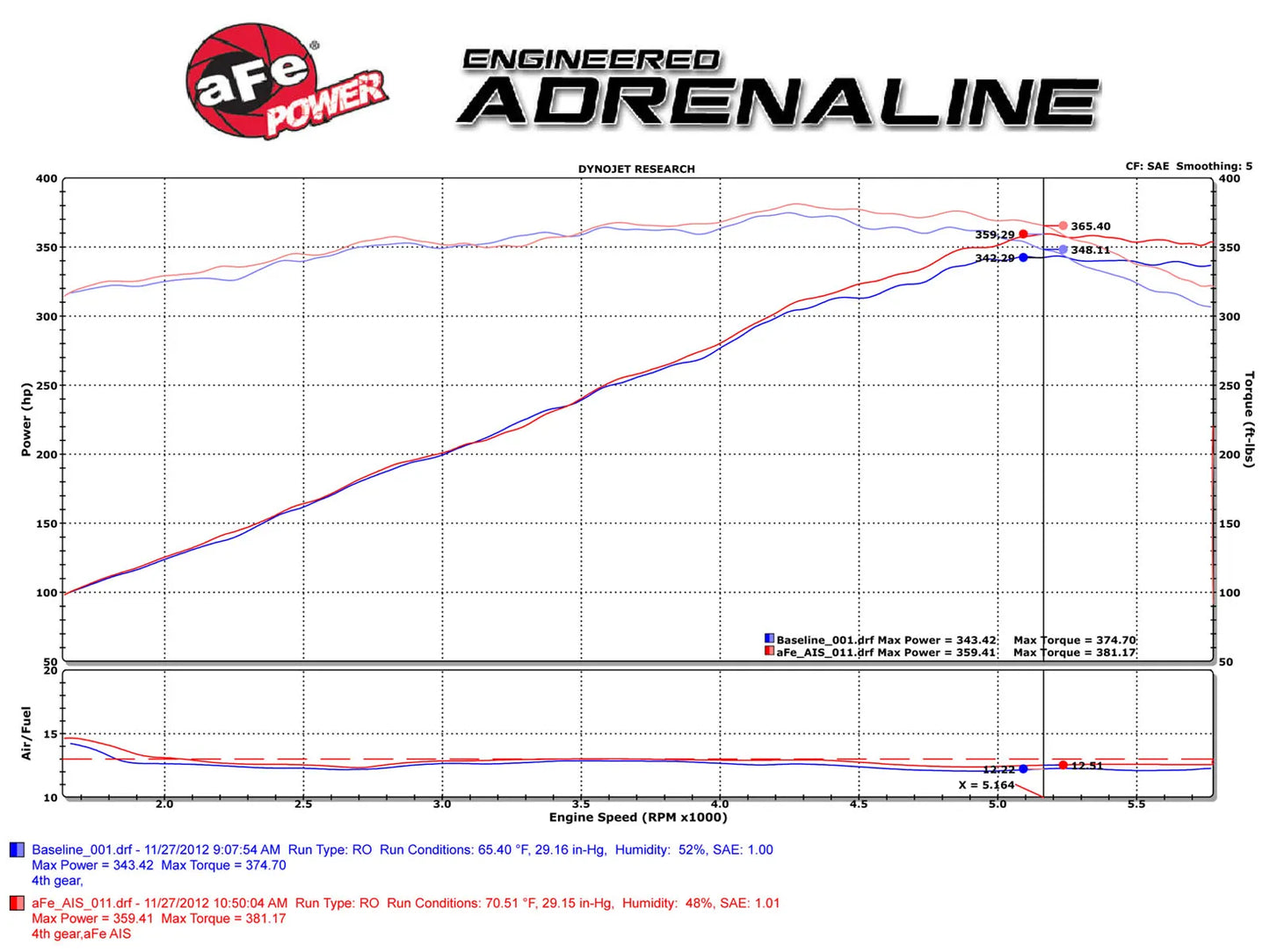 aFe Magnum FORCE Stage-2 Cold Air Intake System w/Pro DRY S Filter Media For 2011-23 5.7L Charger/Challenger/300