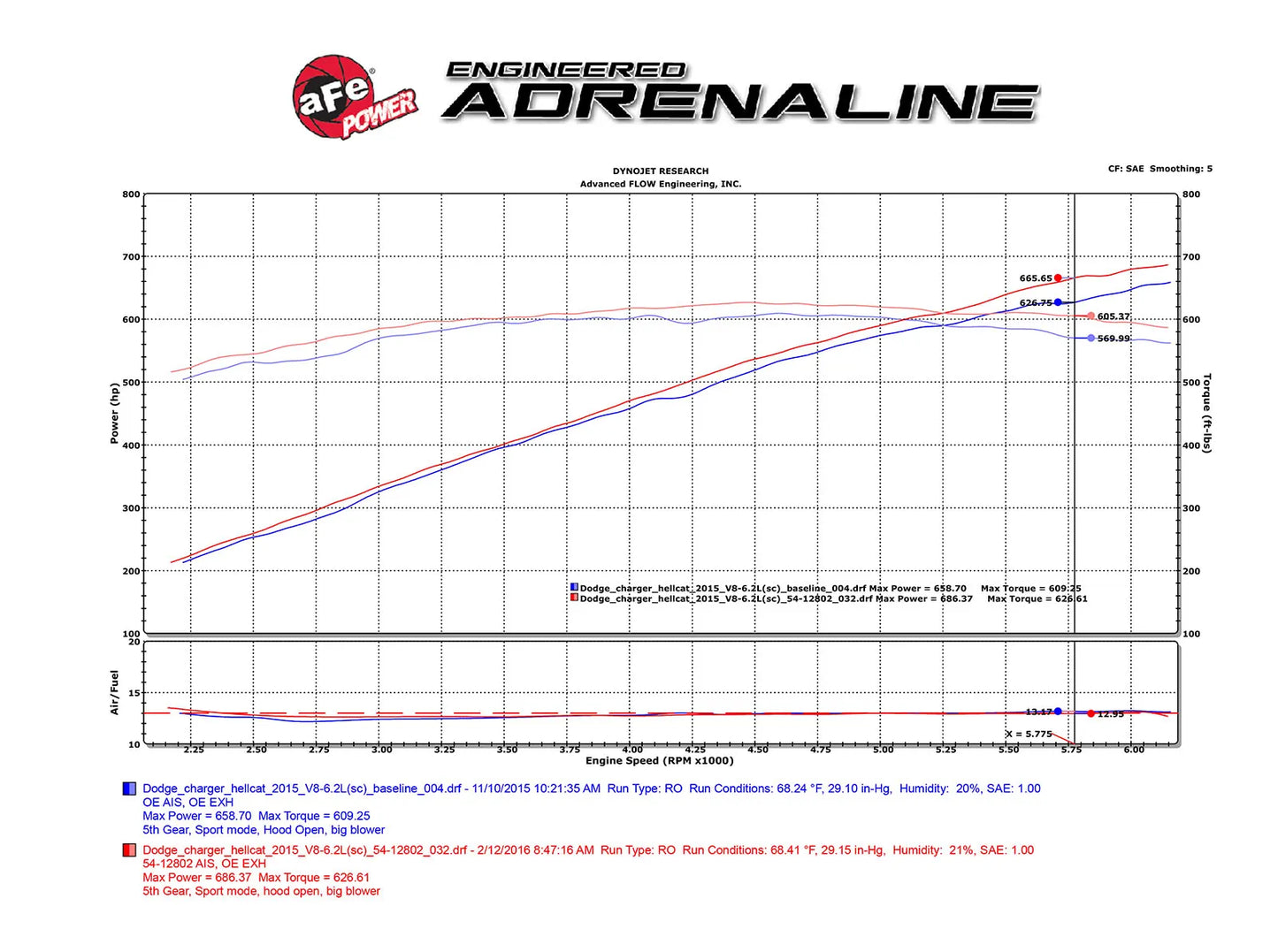 aFe Magnum FORCE Stage-2 Cold Air Intake System w/Pro DRY S Filter For Challenger/Charger SRT Hellcat 2015-16