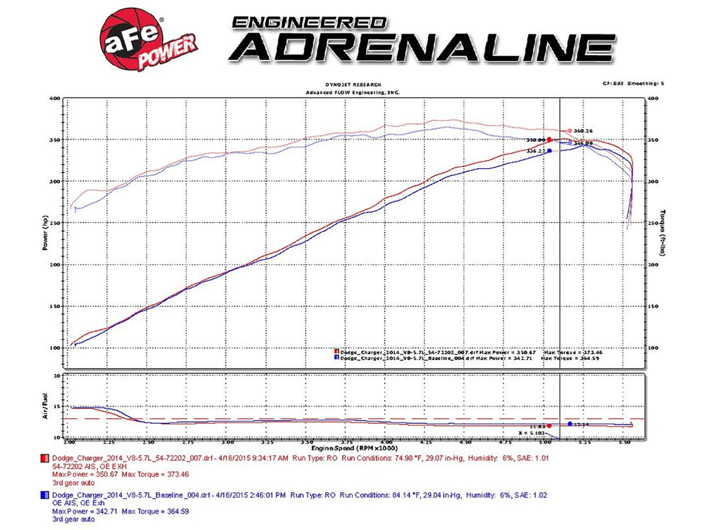 aFe Momentum GT Cold Air Intake System w/Pro DRY S Filter Media For 2011-23 5.7L Charger/Challenger/300