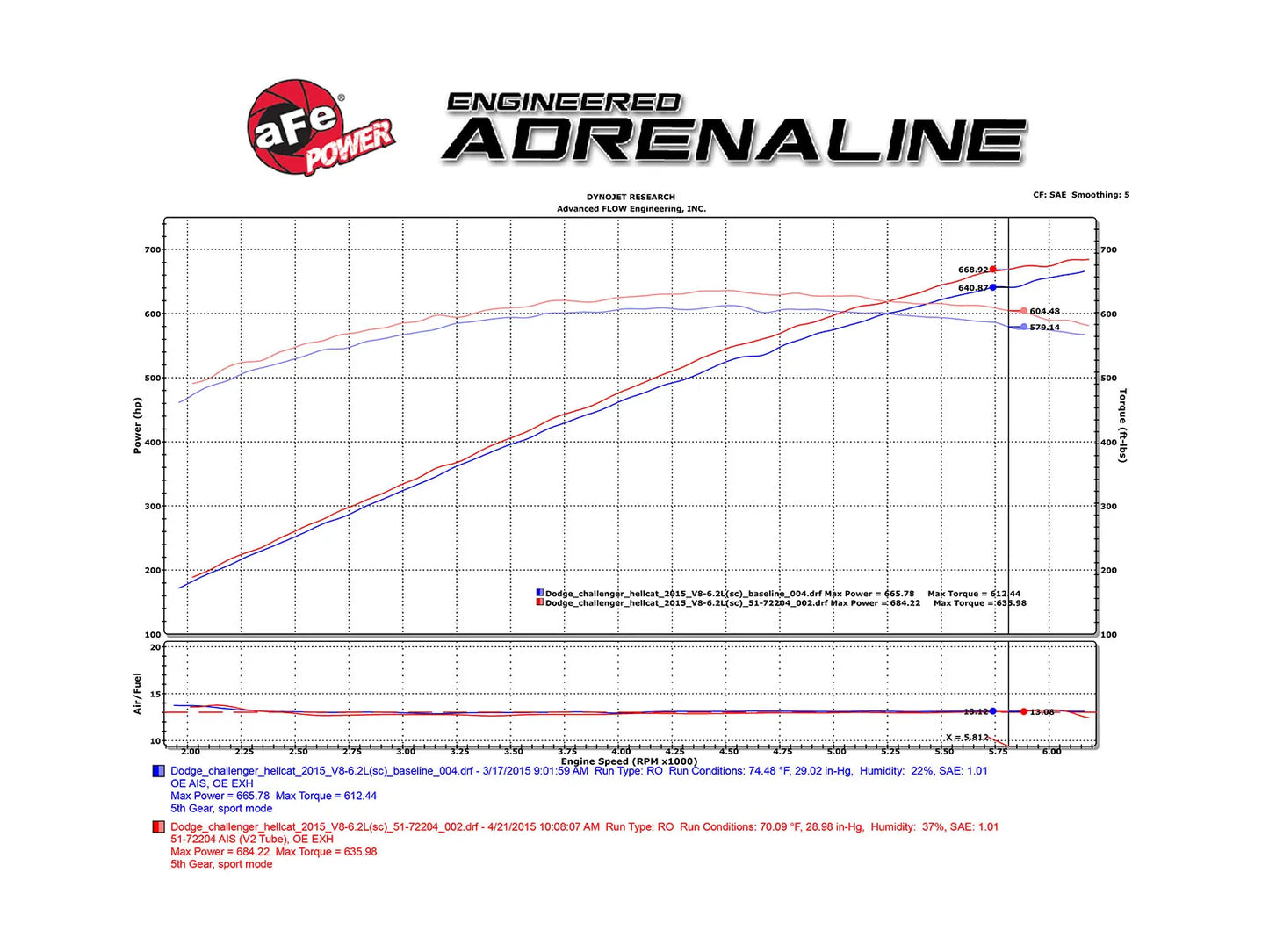 aFe Momentum GT Cold Air Intake System w/Dual Filter Media For 2015-16 Hellcat Charger/Challenger