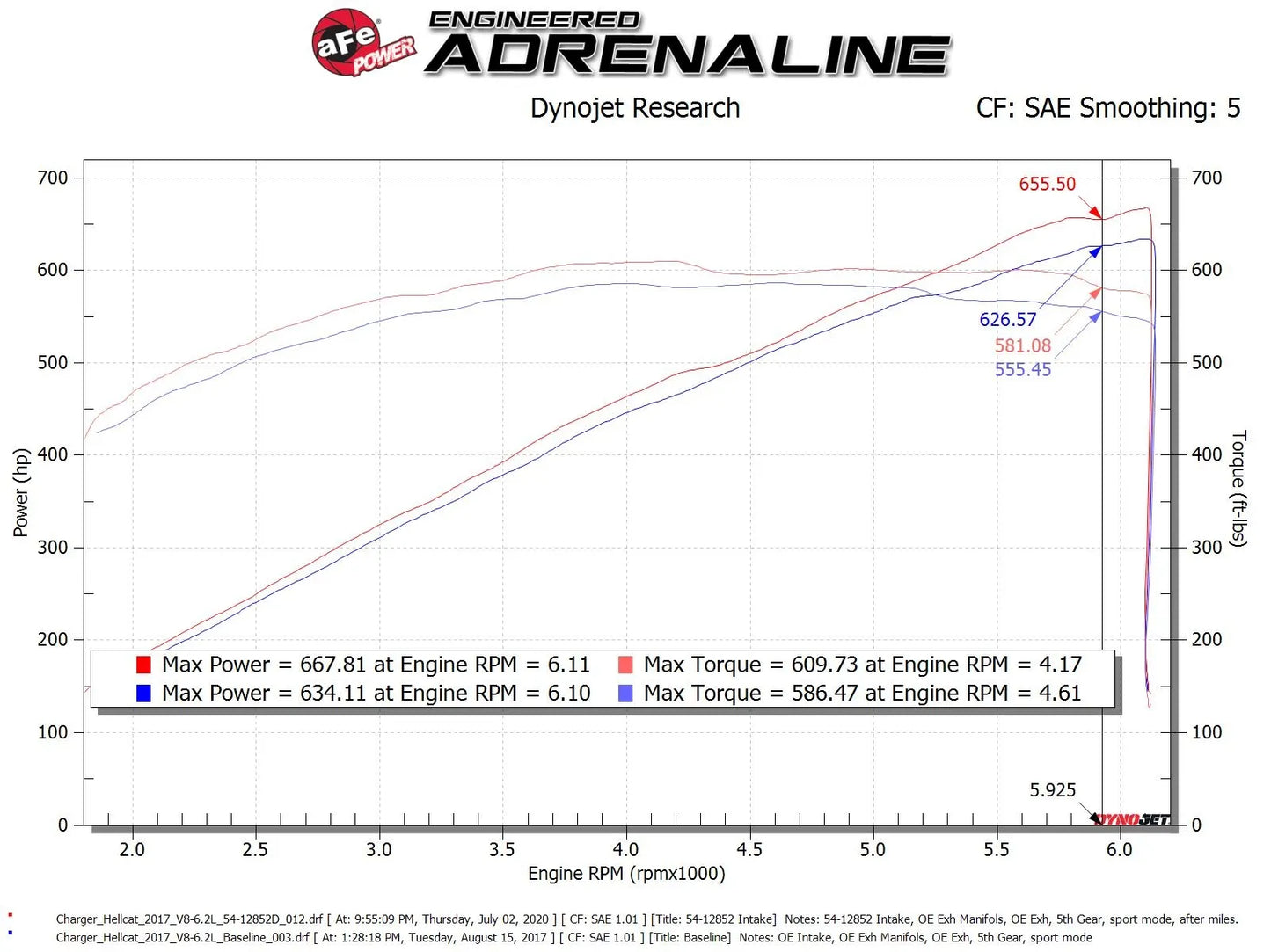 aFe Magnum FORCE Stage-2 Cold Air Intake System w/Pro DRY S Filter For 2017-23 Hellcat Challenger/Charger