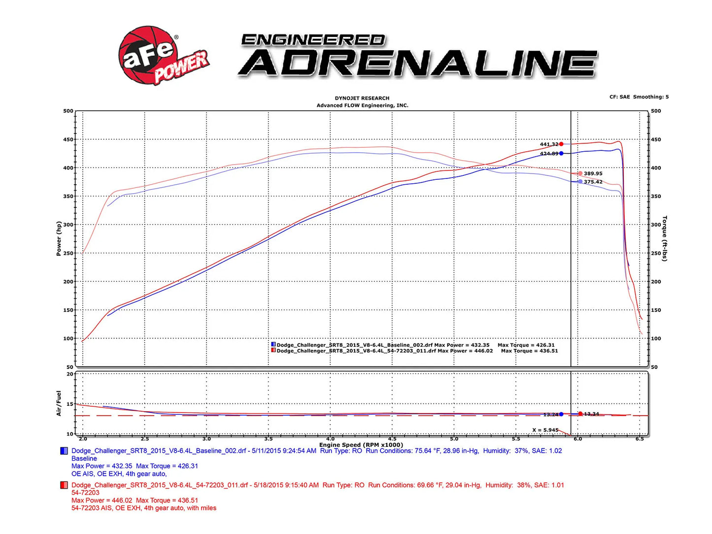 aFe Momentum GT Cold Air Intake System w/Pro 5R Filter Media For 2011-23 Challenger/Charger/Chrysler 300 6.4L