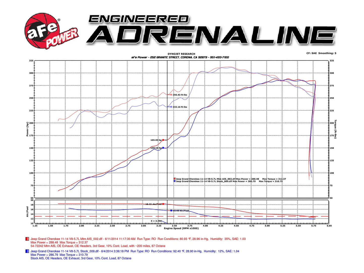 aFe Momentum GT Cold Air Intake System w/Pro 5R Filter Media For 5.7L Jeep/Durango