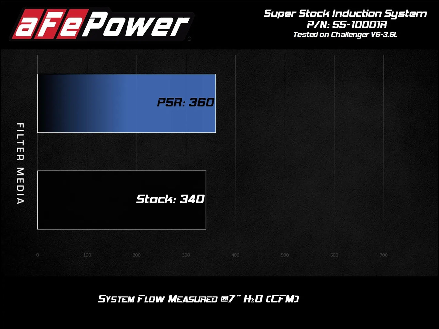 aFe Super Stock Induction System w/Pro 5R Filter Media For Dodge Challenger 2015-23 3.6L/5.7L/6.4L/6.2L