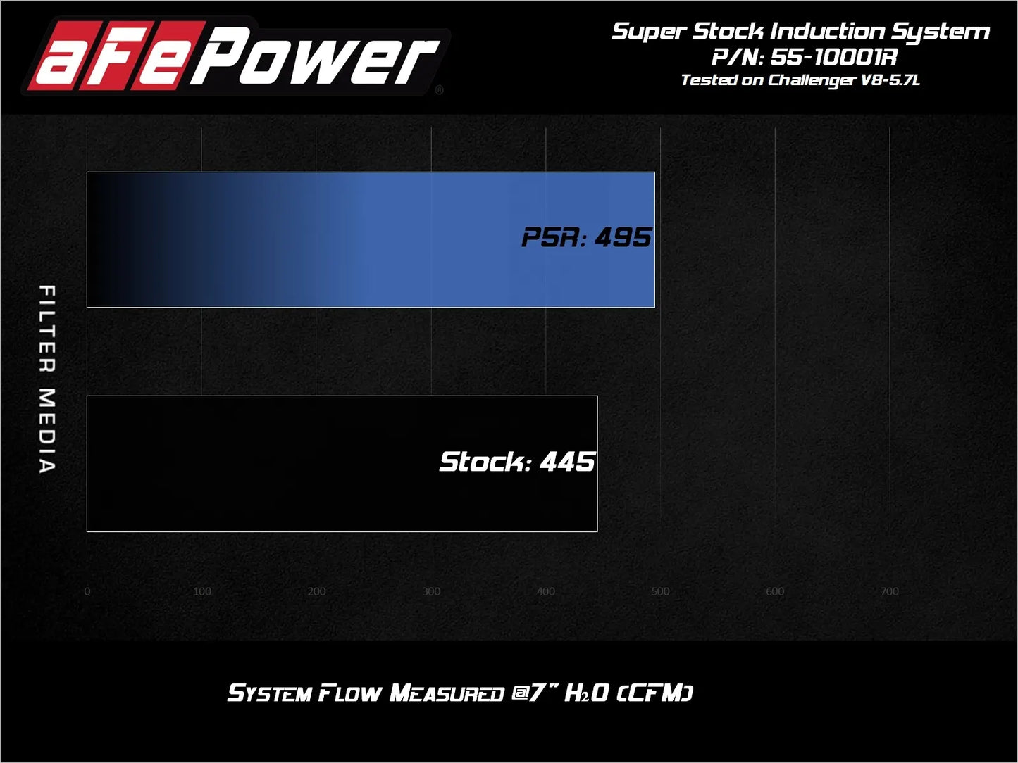 aFe Super Stock Induction System w/Pro 5R Filter Media For Dodge Challenger 2015-23 3.6L/5.7L/6.4L/6.2L