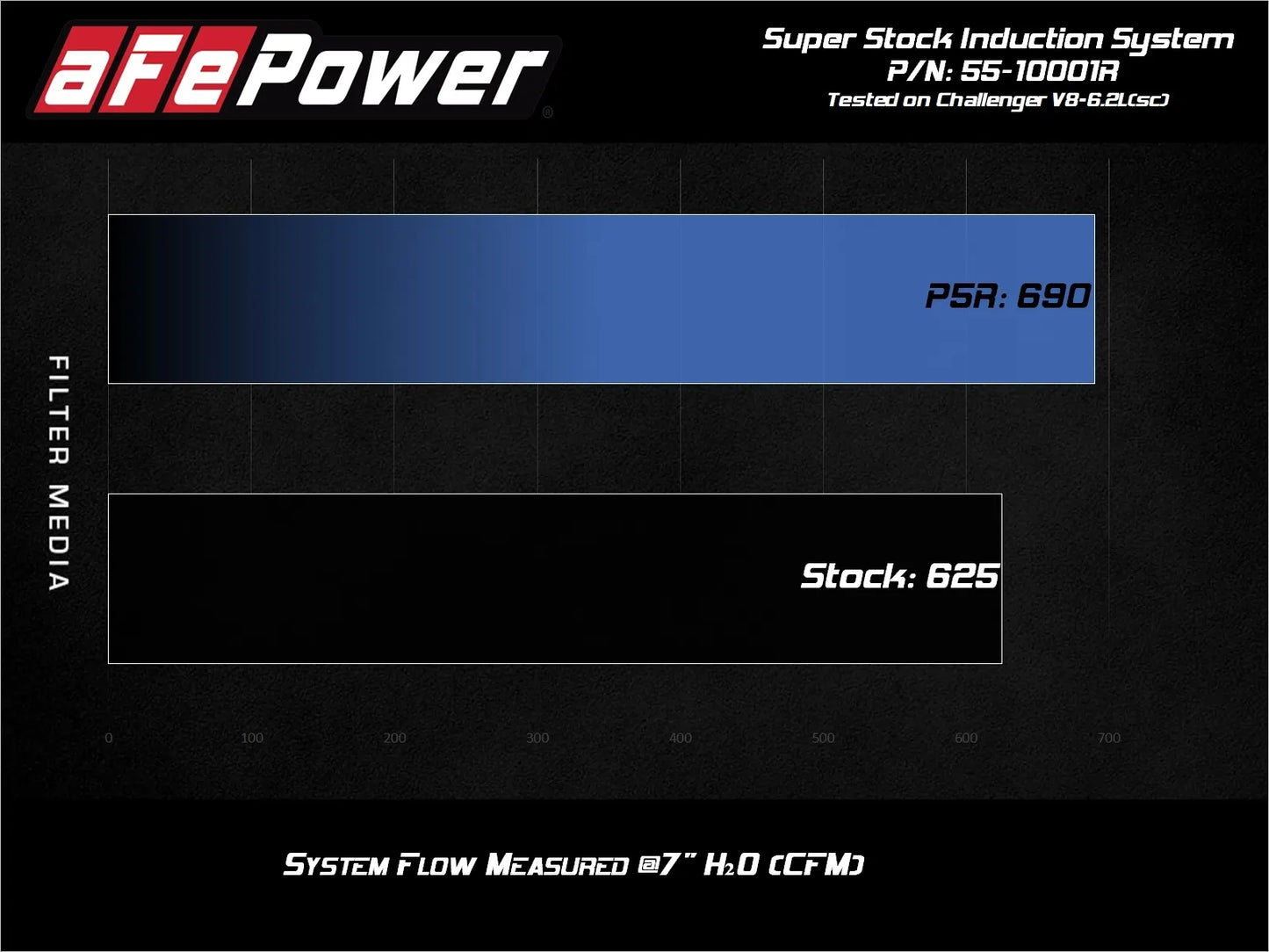 aFe Super Stock Induction System w/Pro 5R Filter Media For Dodge Challenger 2015-23 3.6L/5.7L/6.4L/6.2L