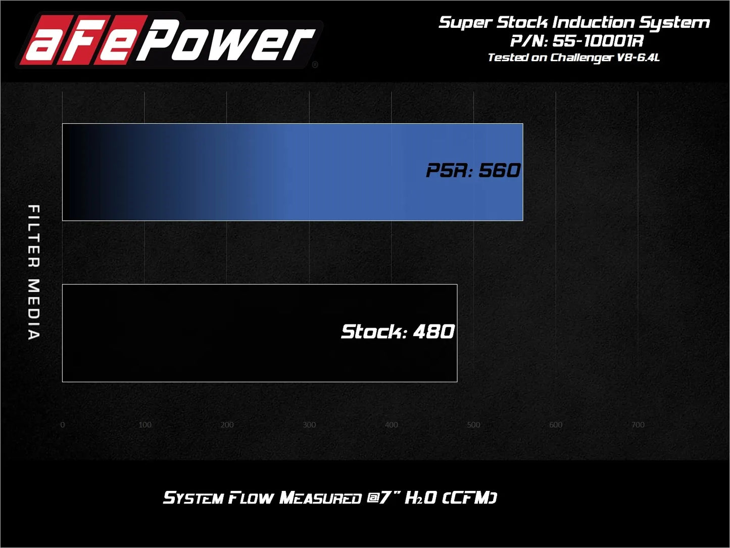 aFe Super Stock Induction System w/Pro 5R Filter Media For Dodge Challenger 2015-23 3.6L/5.7L/6.4L/6.2L