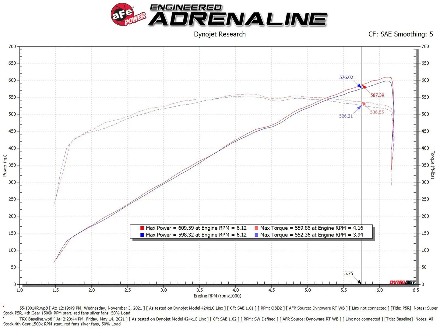 aFe Super Stock Induction System w/ Pro 5R Filters For Ram TRX