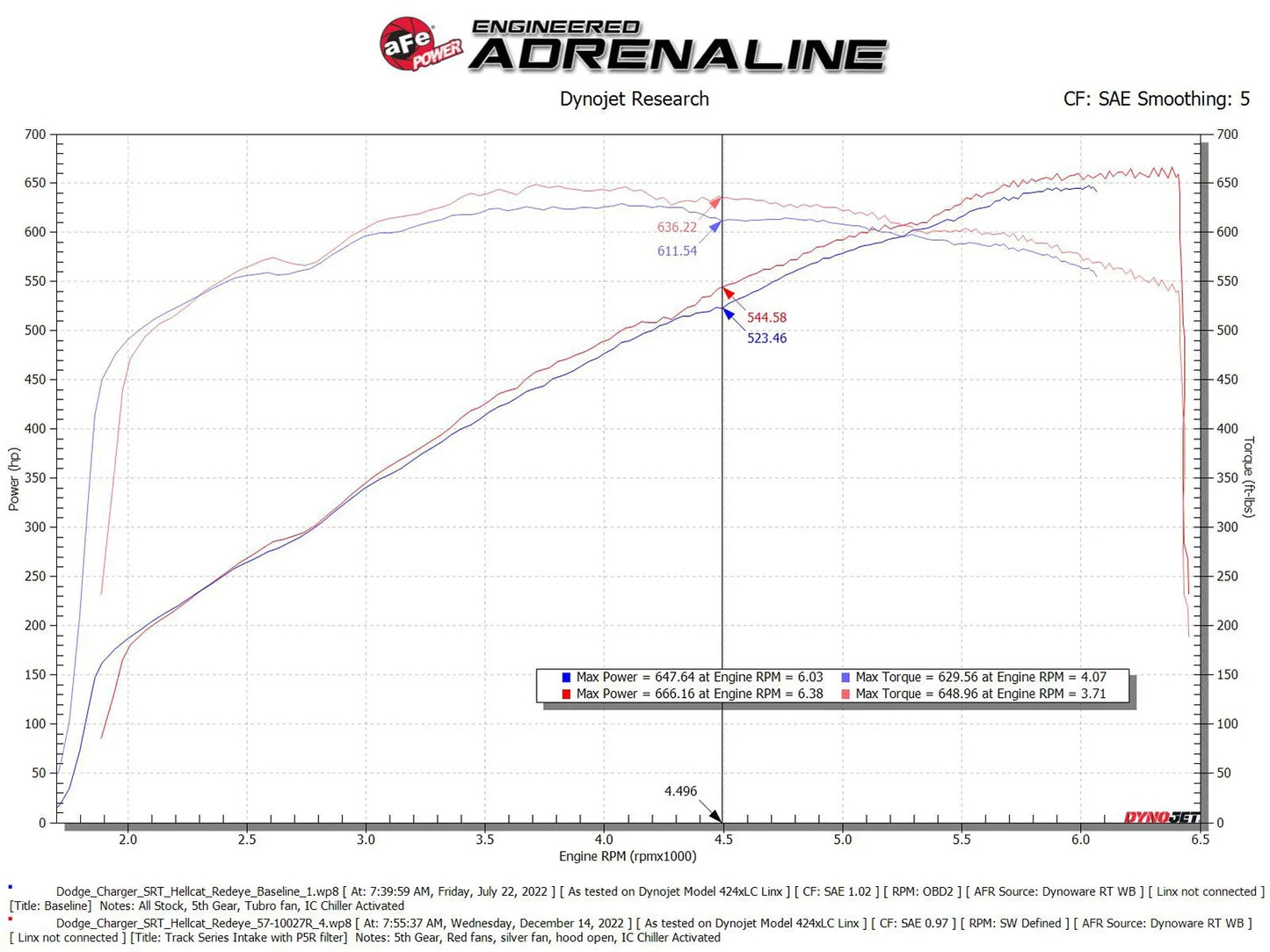 aFe Track Series Carbon Fiber Cold Air Intake System w/ Pro 5R Filter For Charger Redeye 2021-23